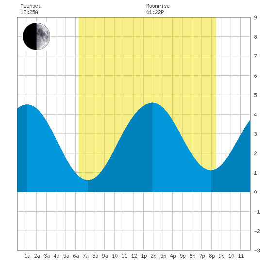 Isle of Palms tide chart for Saturday, July 13, 2024
