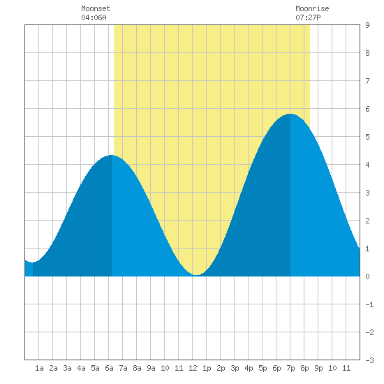 Isle of Palms tide chart for Friday, July 19, 2024