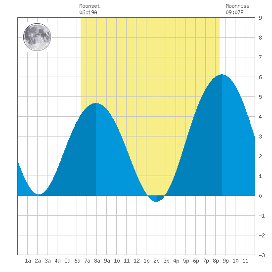 Isle of Palms tide chart for Sunday, July 21, 2024