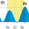 Isle of Palms tide chart for Sunday, July 21, 2024
