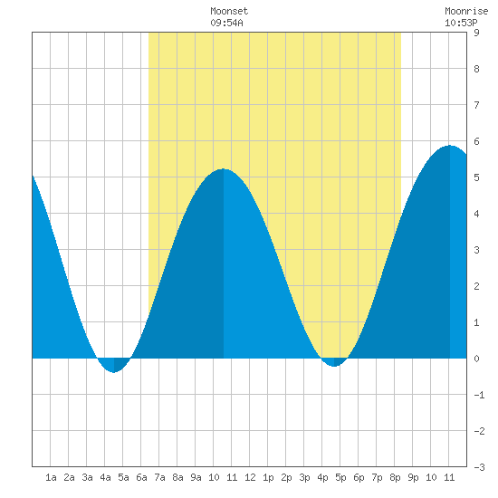 Isle of Palms tide chart for Wednesday, July 24, 2024