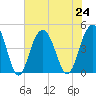 Isle of Palms tide chart for Wednesday, July 24, 2024