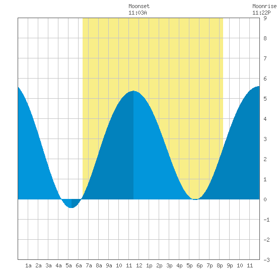 Isle of Palms tide chart for Thursday, July 25, 2024