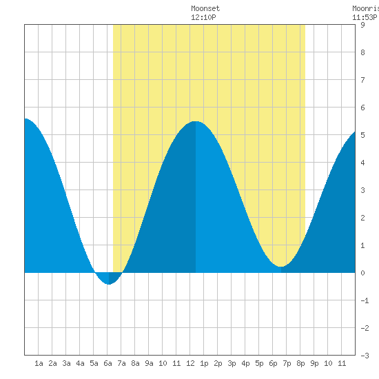 Isle of Palms tide chart for Friday, July 26, 2024