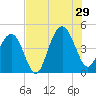 Isle of Palms tide chart for Monday, July 29, 2024