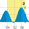 Isle of Palms tide chart for Tuesday, July 2, 2024