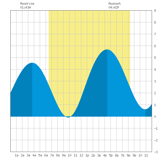 Isle of Palms tide chart for Tuesday, July 30, 2024
