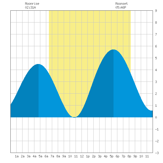Isle of Palms tide chart for Wednesday, July 31, 2024