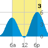 Isle of Palms tide chart for Wednesday, July 3, 2024