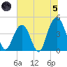 Isle of Palms tide chart for Friday, July 5, 2024