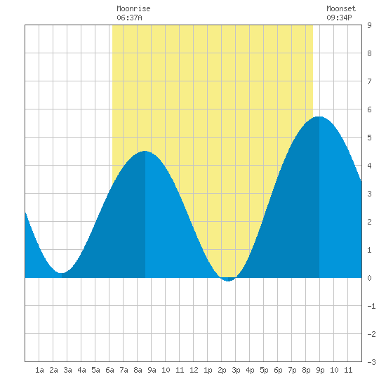 Isle of Palms tide chart for Saturday, July 6, 2024