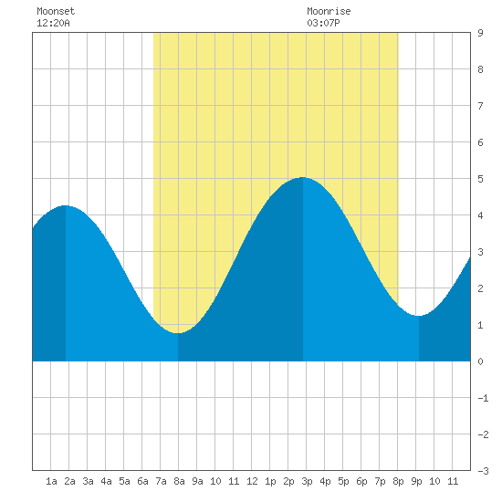 Isle of Palms tide chart for Tuesday, August 13, 2024