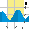 Isle of Palms tide chart for Tuesday, August 13, 2024