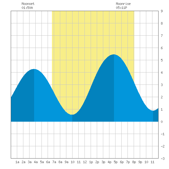 Isle of Palms tide chart for Thursday, August 15, 2024