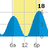 Isle of Palms tide chart for Sunday, August 18, 2024