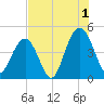 Isle of Palms tide chart for Thursday, August 1, 2024