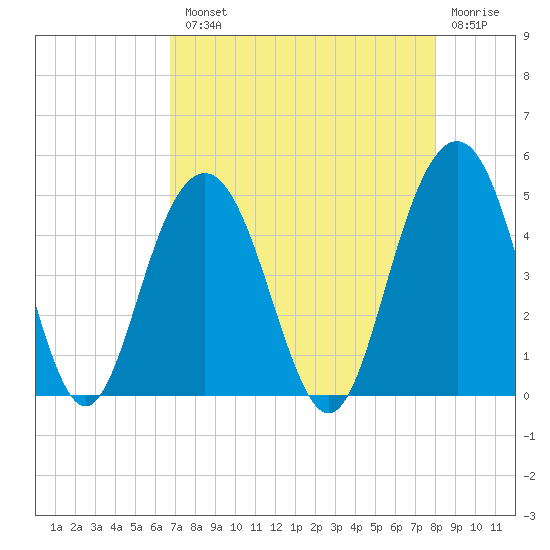 Isle of Palms tide chart for Tuesday, August 20, 2024