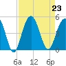 Isle of Palms tide chart for Friday, August 23, 2024