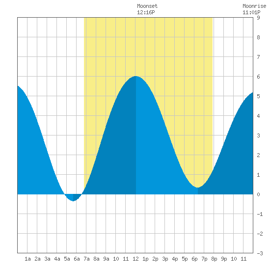 Isle of Palms tide chart for Saturday, August 24, 2024