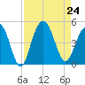 Isle of Palms tide chart for Saturday, August 24, 2024