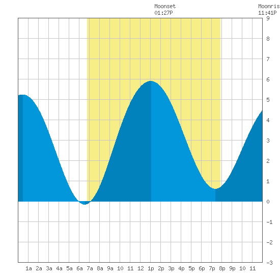 Isle of Palms tide chart for Sunday, August 25, 2024