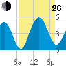 Isle of Palms tide chart for Monday, August 26, 2024