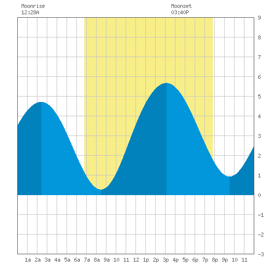 Isle of Palms tide chart for Tuesday, August 27, 2024