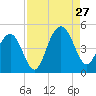 Isle of Palms tide chart for Tuesday, August 27, 2024