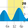 Isle of Palms tide chart for Wednesday, August 28, 2024