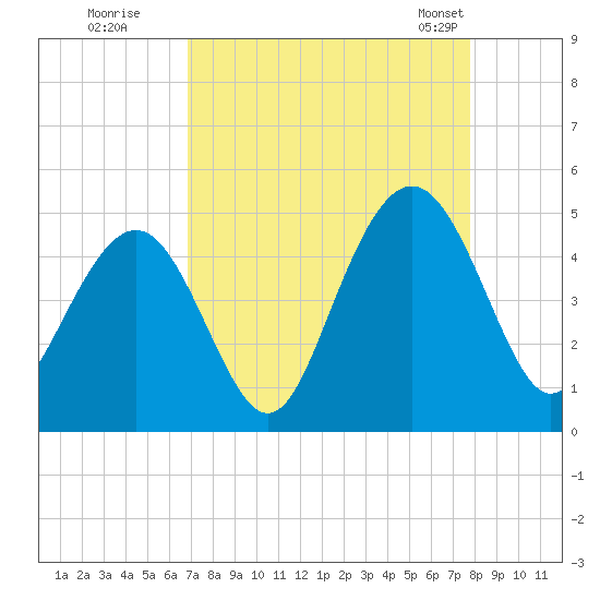 Isle of Palms tide chart for Thursday, August 29, 2024