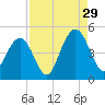 Isle of Palms tide chart for Thursday, August 29, 2024