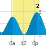 Isle of Palms tide chart for Friday, August 2, 2024