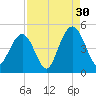 Isle of Palms tide chart for Friday, August 30, 2024