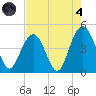 Isle of Palms tide chart for Sunday, August 4, 2024
