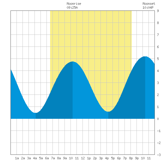 Isle of Palms tide chart for Wednesday, August 7, 2024