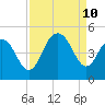 Isle of Palms tide chart for Tuesday, September 10, 2024