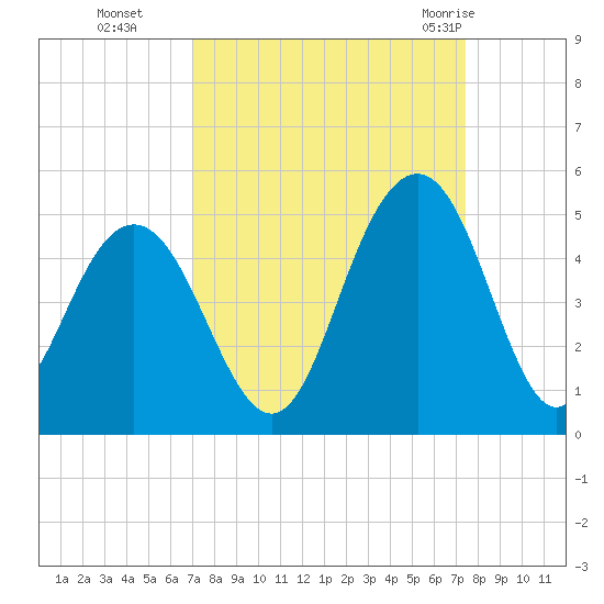 Isle of Palms tide chart for Saturday, September 14, 2024
