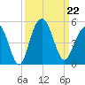 Isle of Palms tide chart for Sunday, September 22, 2024