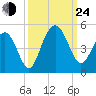 Isle of Palms tide chart for Tuesday, September 24, 2024