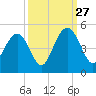 Isle of Palms tide chart for Friday, September 27, 2024