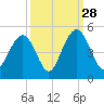 Isle of Palms tide chart for Saturday, September 28, 2024
