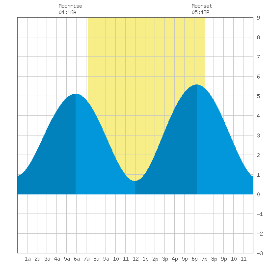 Isle of Palms tide chart for Sunday, September 29, 2024