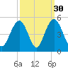 Isle of Palms tide chart for Monday, September 30, 2024