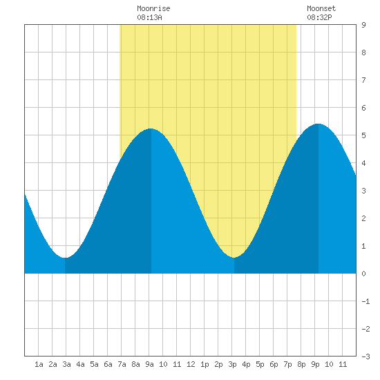 Isle of Palms tide chart for Wednesday, September 4, 2024