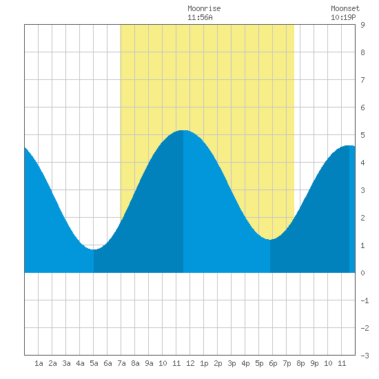 Isle of Palms tide chart for Sunday, September 8, 2024