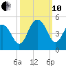 Isle of Palms tide chart for Thursday, October 10, 2024
