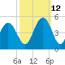 Isle of Palms tide chart for Saturday, October 12, 2024