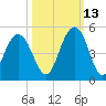 Isle of Palms tide chart for Sunday, October 13, 2024