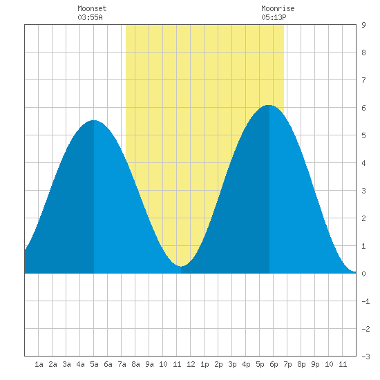Isle of Palms tide chart for Monday, October 14, 2024