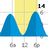Isle of Palms tide chart for Monday, October 14, 2024
